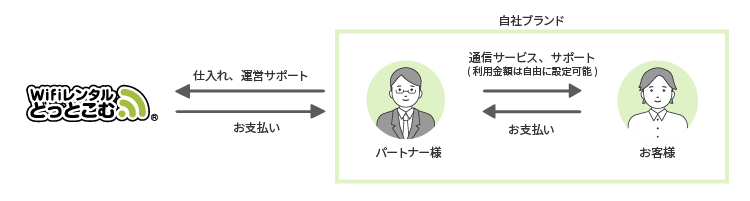代理店契約の流れ