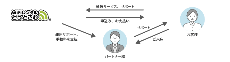 委託代理店の流れ