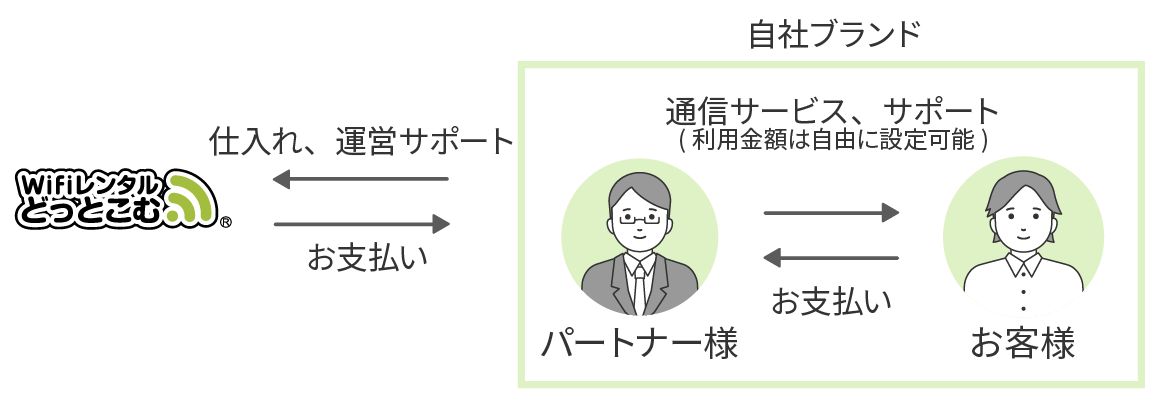 代理店契約の流れ