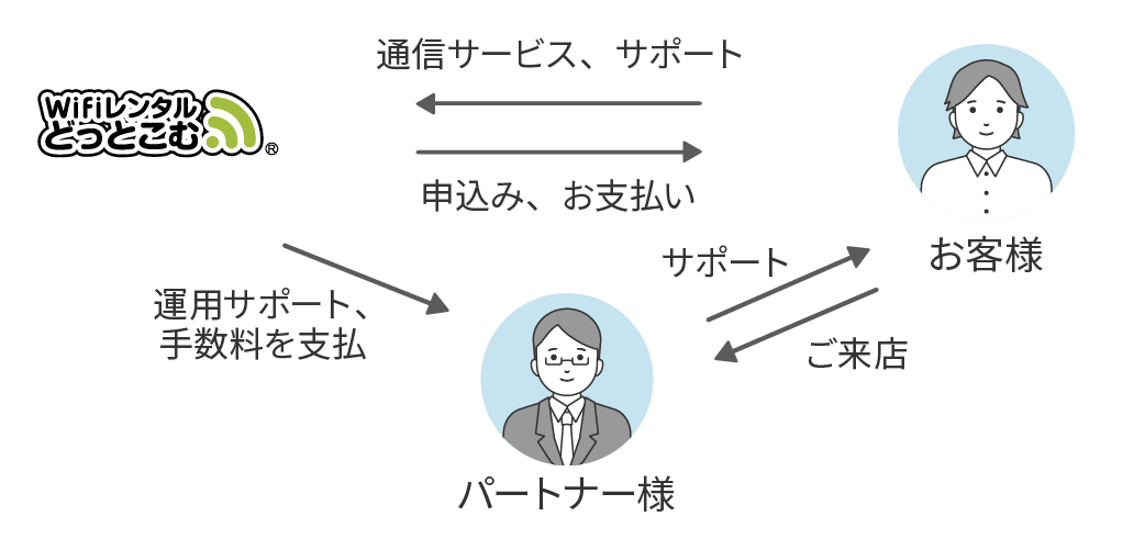 委託代理店の流れ