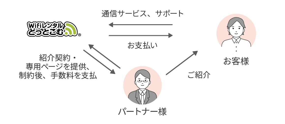 紹介契約の流れ