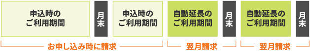 申込時のご利用期間　月末　申込時のご利用期間　自動延長のご利用期間　月末　自動延長のご利用期間　月末