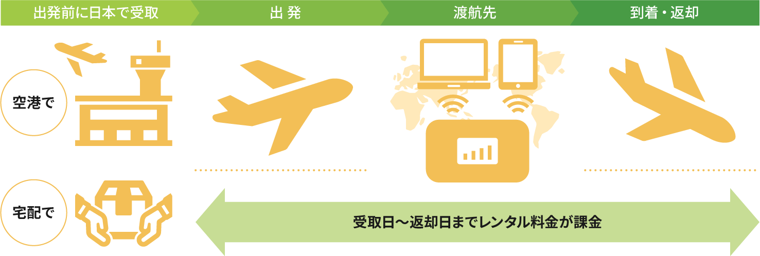海外用WiFiルーターをレンタルした場合