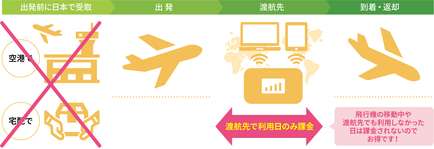 >WiFiレンタルどっとこむで利用した場合