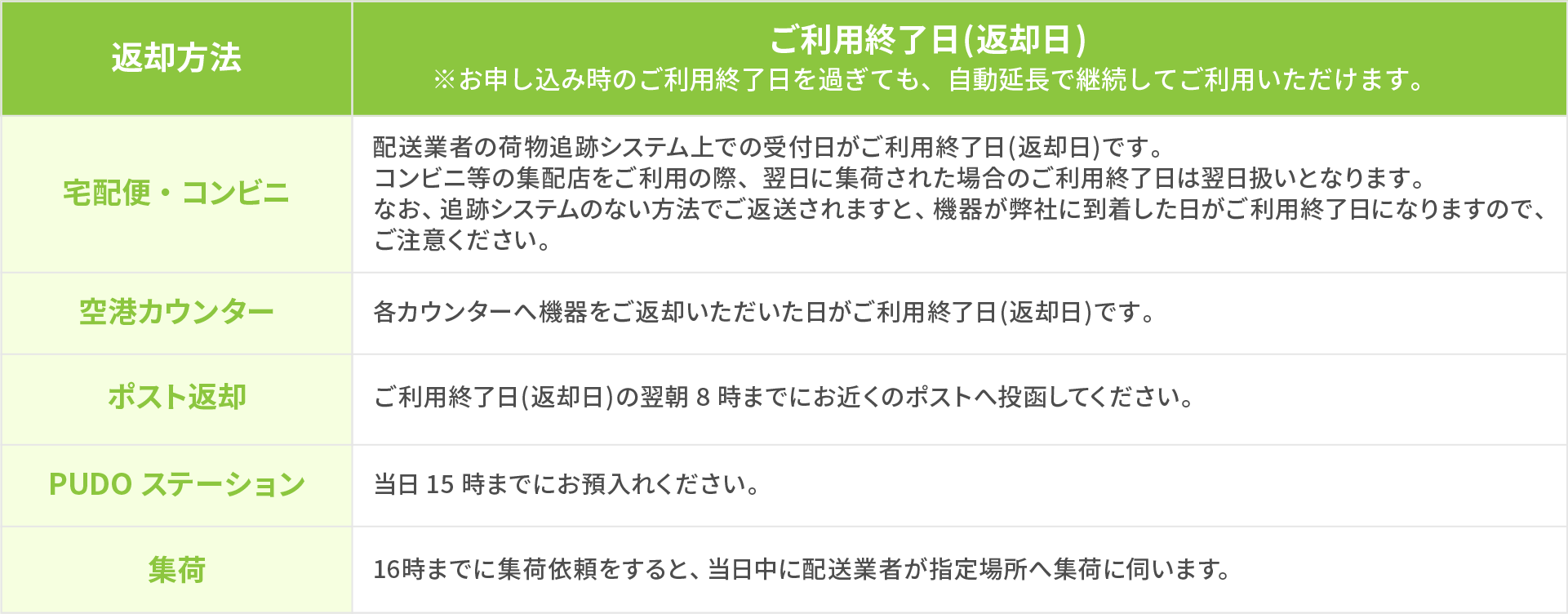 返却方法 宅配便 空港カウンター ポスト返却