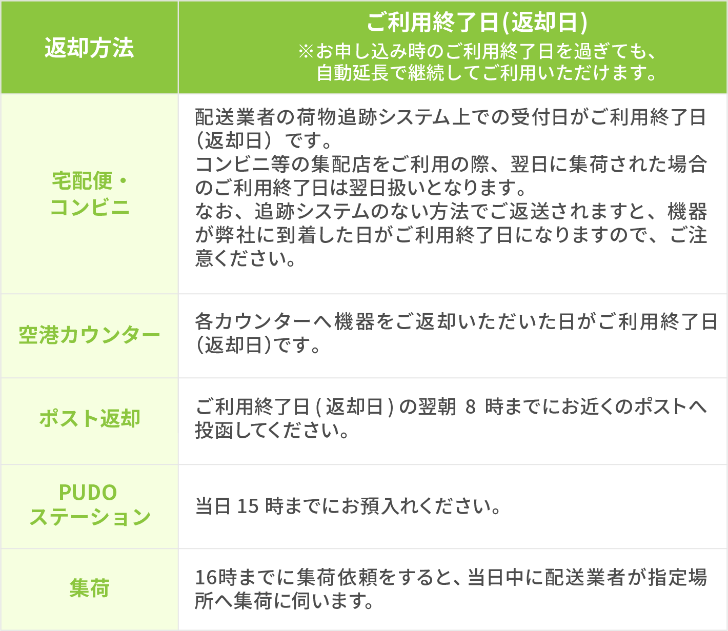 返却方法 宅配便 空港カウンター ポスト返却