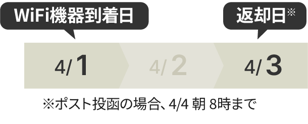 4/1から3日間レンタルの場合
