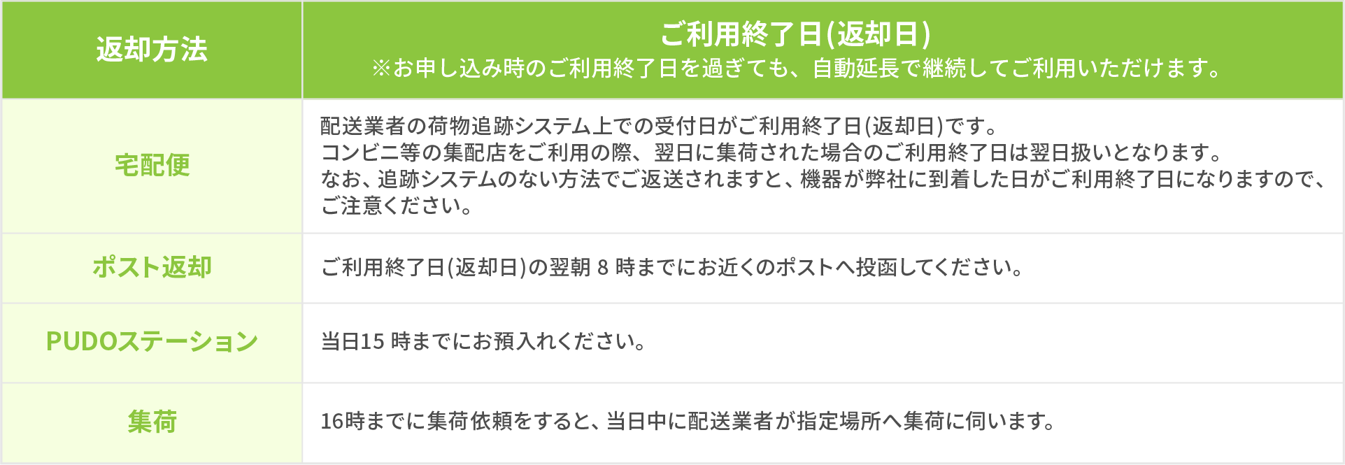返却方法 宅配便 空港カウンター ポスト返却
