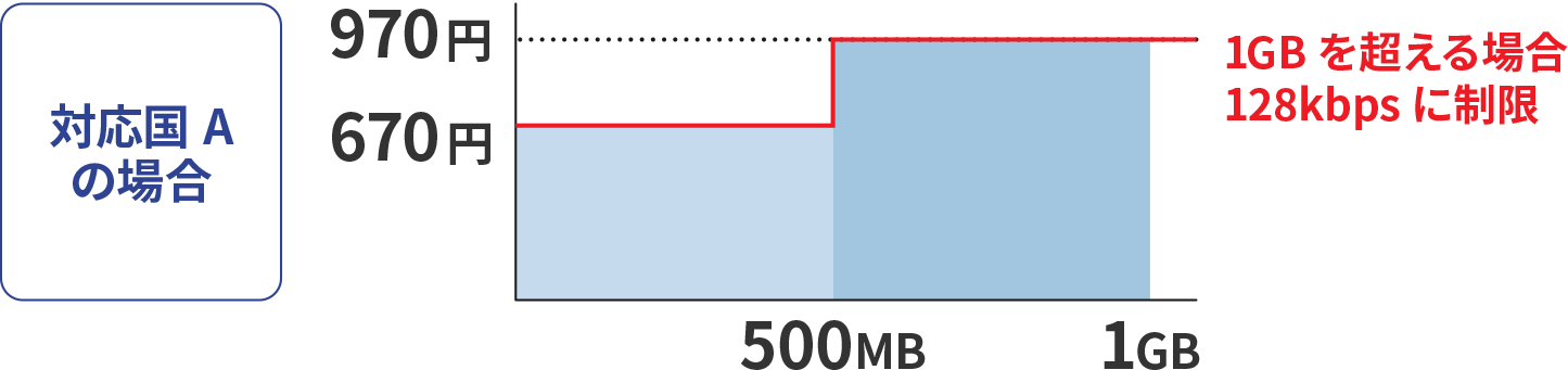 1GBを超える場合128kbpsに制限