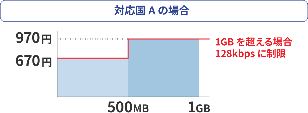 1GBを超える場合128kbpsに制限