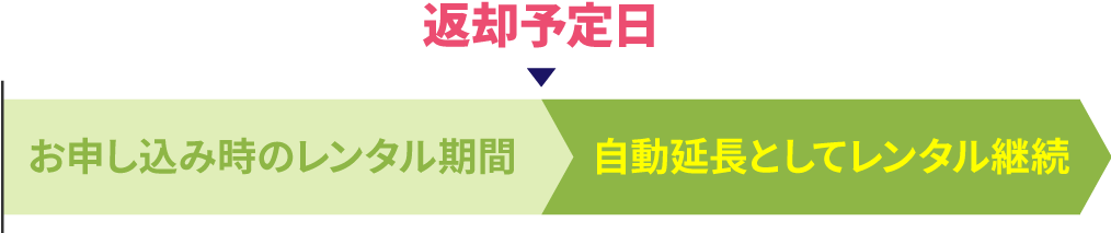 返却予定日