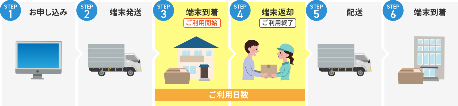 STEP1 お申し込み STEP2 端末発送 STEP3 端末到着 STEP4 端末返却 STEP5 配送 STEP6 端末到着