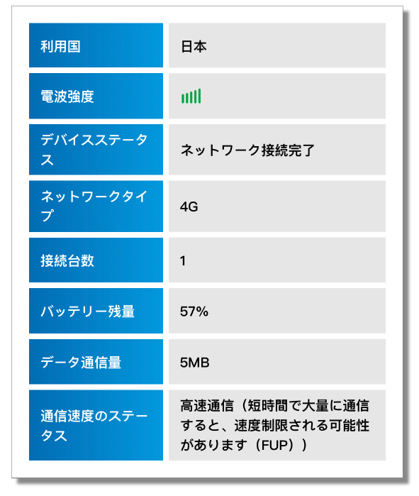 電波強度、接続台数、バッテリー残量、利用データ通信量