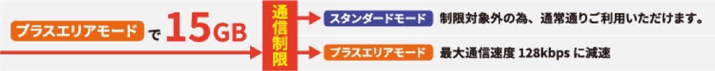 通信制限