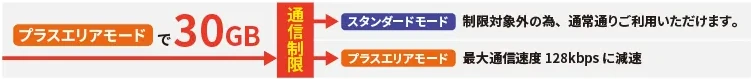 通信制限