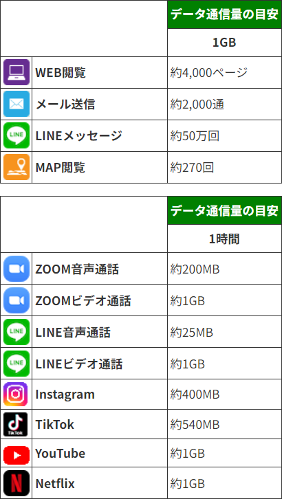 データ通信量の目安表