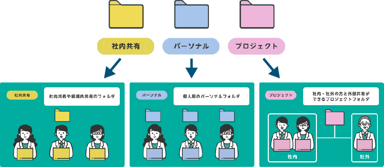 ３つのタイプによって使い分け