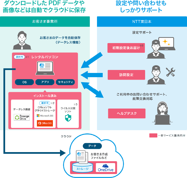 データレスPCの場合