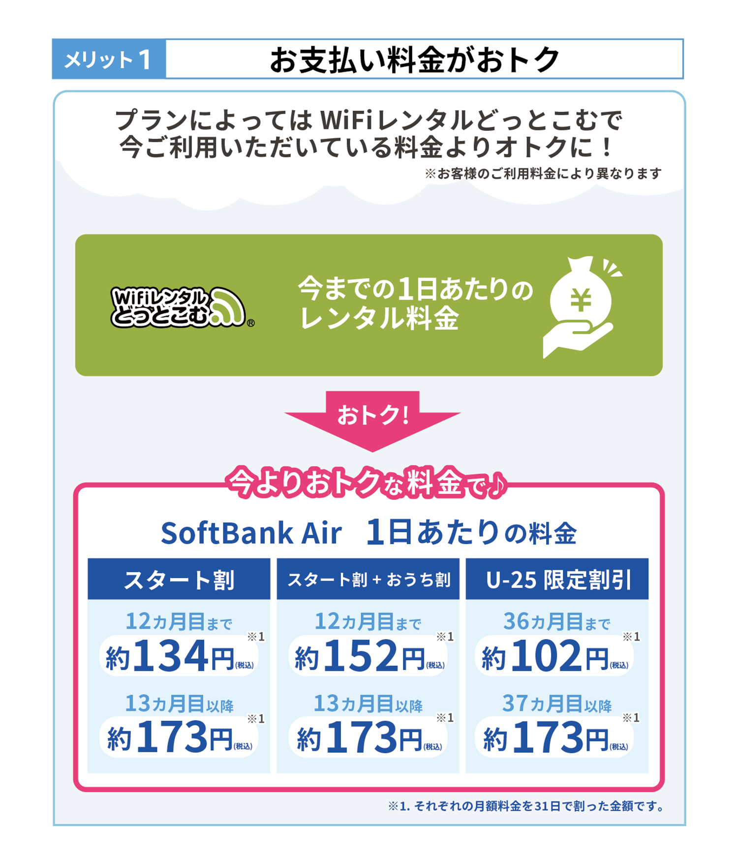 表示